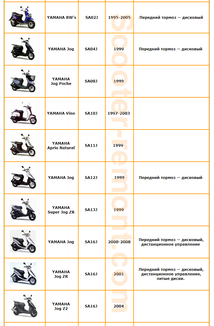 Как определить год выпуска скутеров honda