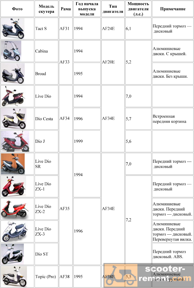 Yamaha bws 50/100: уникальные внедорожные скутеры