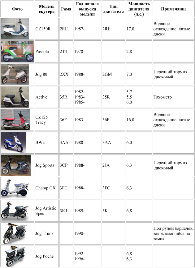 Скутер yamaha jog (ямаха джог) rr: обзор, технические характеристики модели