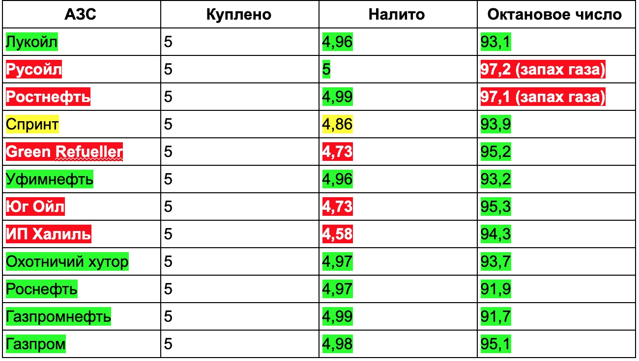Какие заправки лучше — рейтинг азс — auto-self.ru