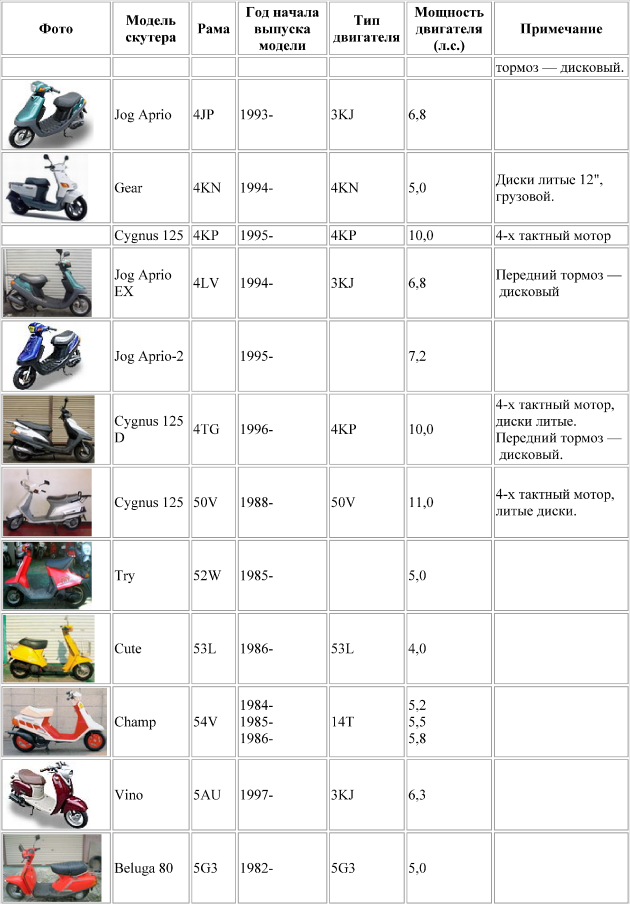 Топ недорогих брендов японских скутеров yamaha, honda, suzuki, kawasaki