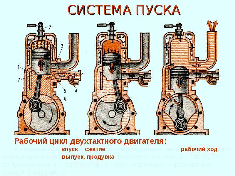 Принцип работы двухтактного и четырехтактного бензинового двигателя, конструктивные и другие отличия