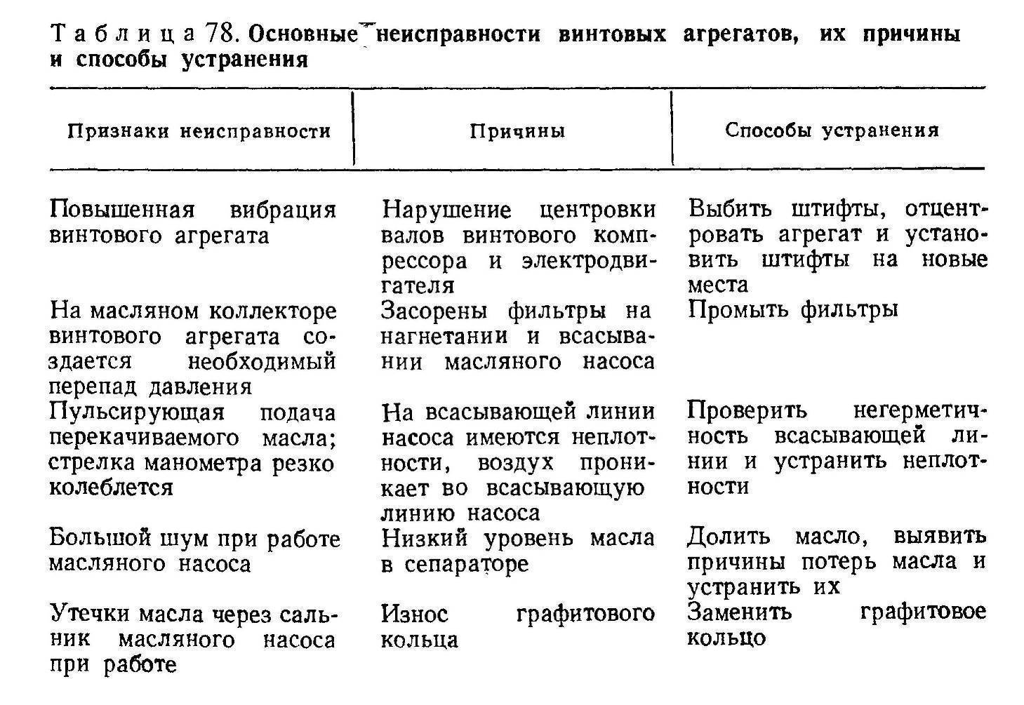Признаки неисправности подшипника первичного вала. выучи этот список renoshka.ru