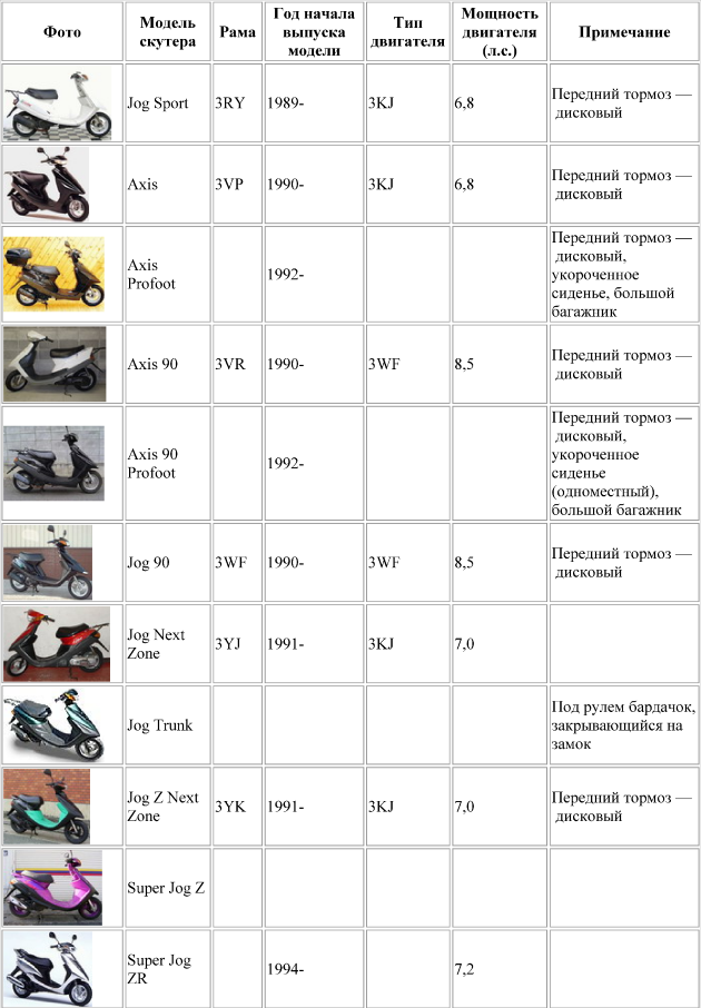 Как узнать модель скутера хонда дио. маркировка двигателей китайских скутеров! разбираем по полочкам