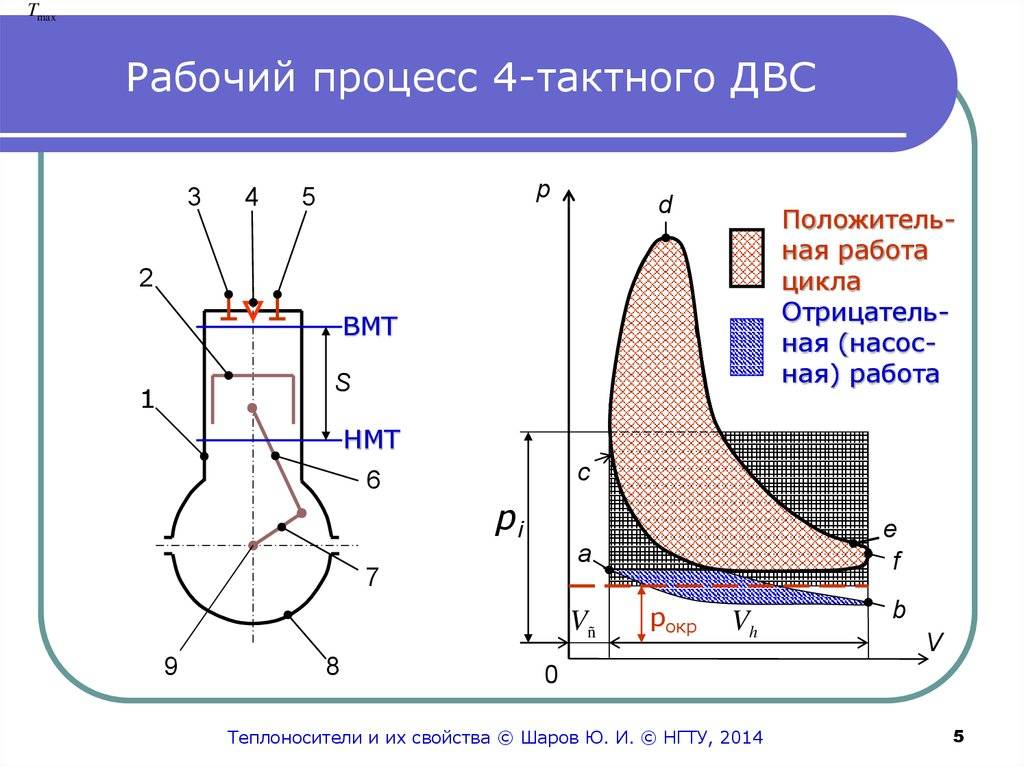 Процессы двигателей внутреннего сгорания