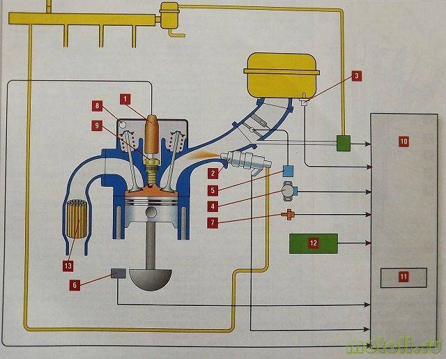 Принцип работы инжекторного двигателя. устройство системы питания инжекторного двигателя