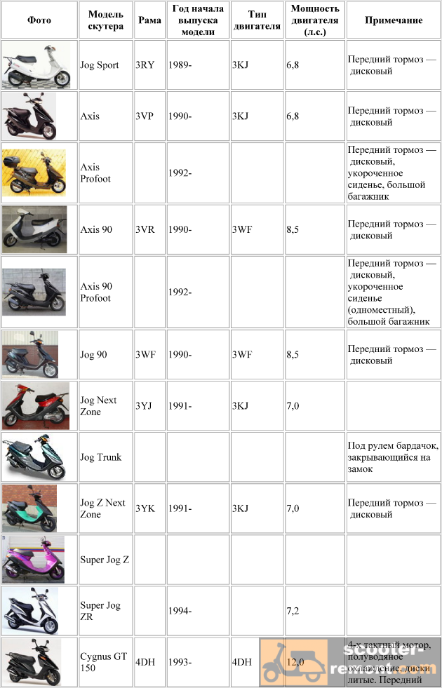 Скутер yamaha bws - обзор и технические характеристики