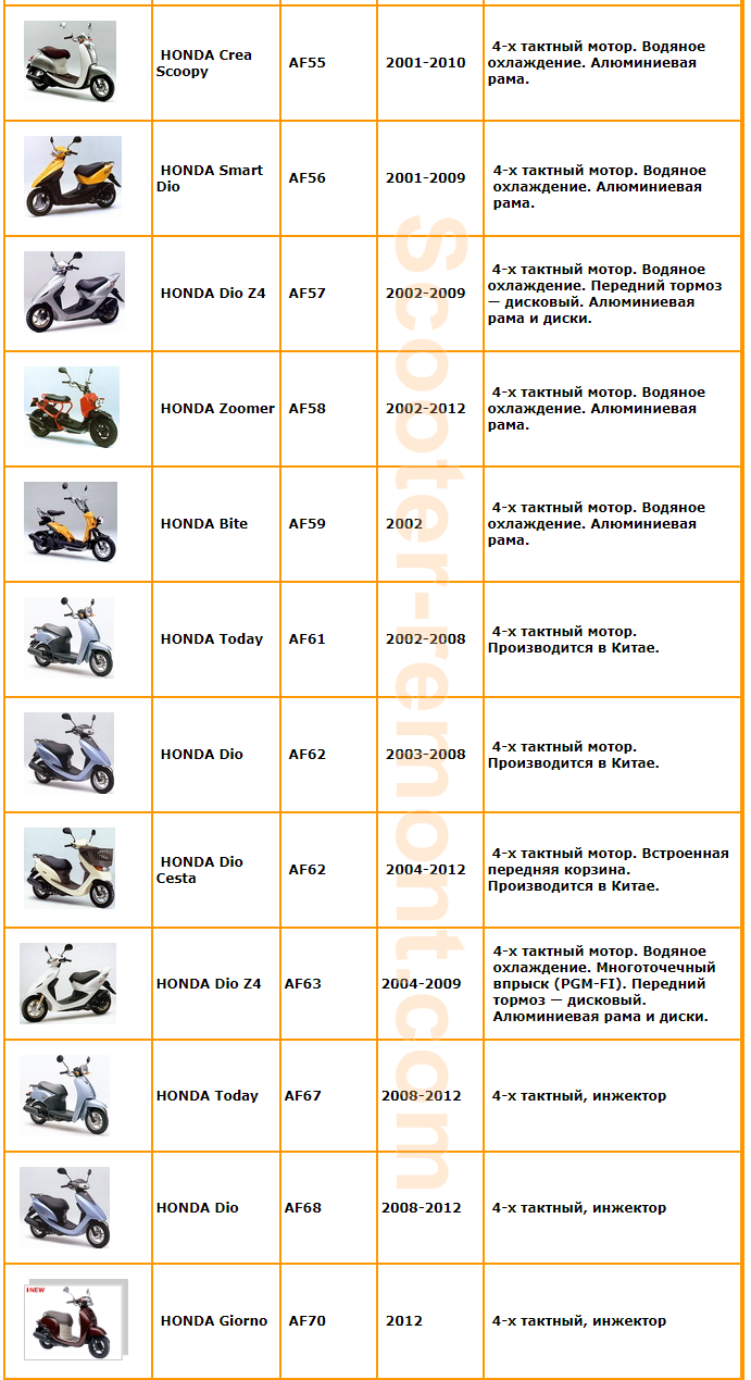 Как узнать какой объем двигателя в скутере