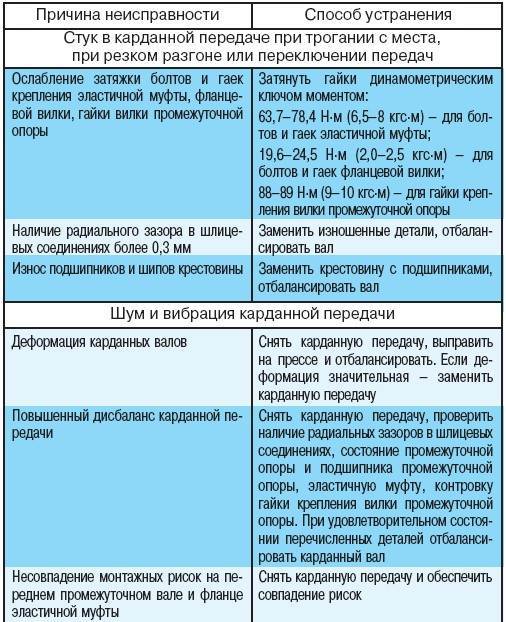Замена крестовины карданного вала: как понять, что пришло время — auto-self.ru