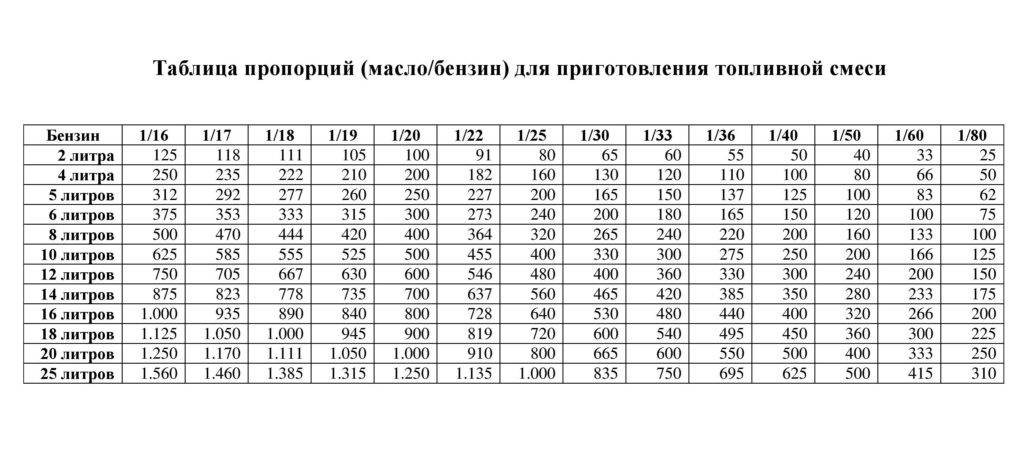 ✅ пропорции бензина и масла для двухтактных двигателей - dacktil.ru