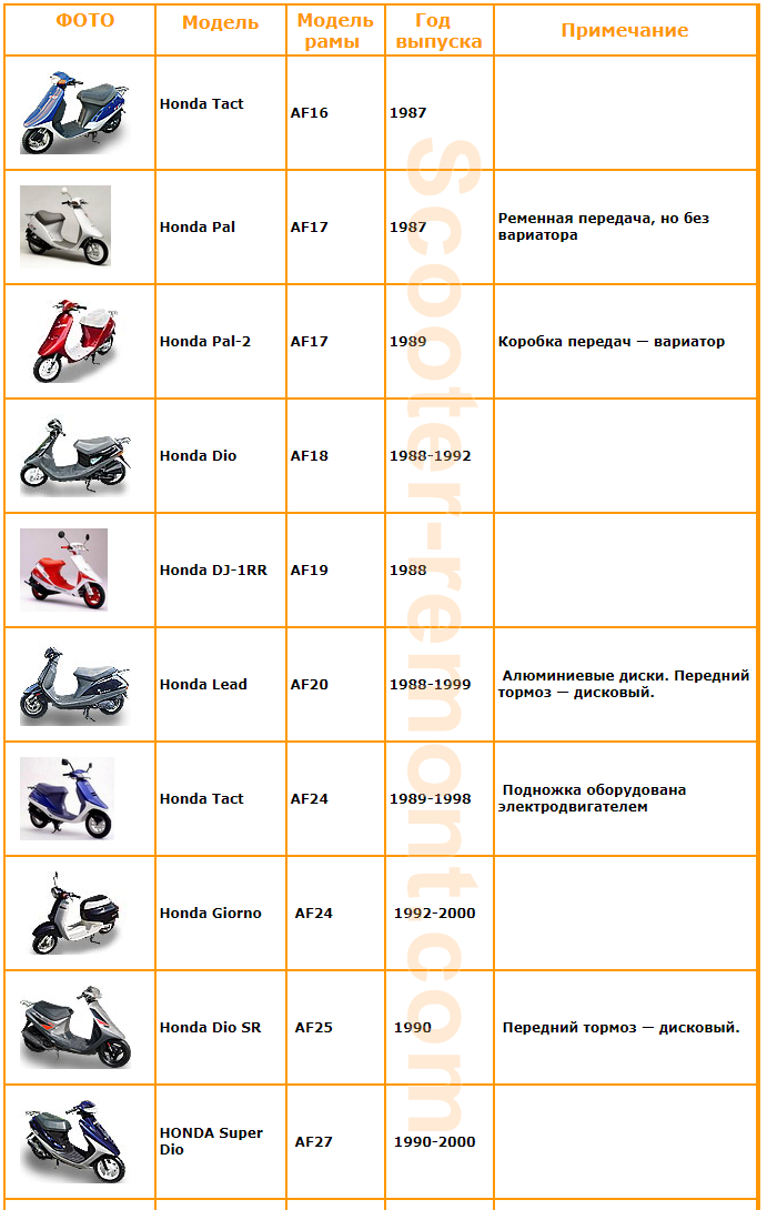 Таблица кодов скутеров хонда (honda), год выпуска, характеристики