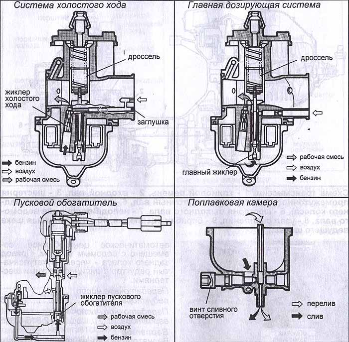 Настройка карбюратора двухтактного двигателя