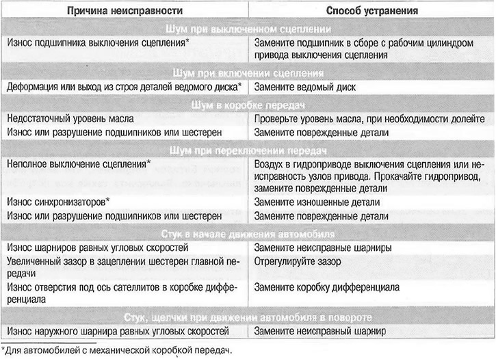 Ступичный подшипник – чем опасна неисправность, причины поломки. как проверить ступичный подшипник: пошаговая инструкция