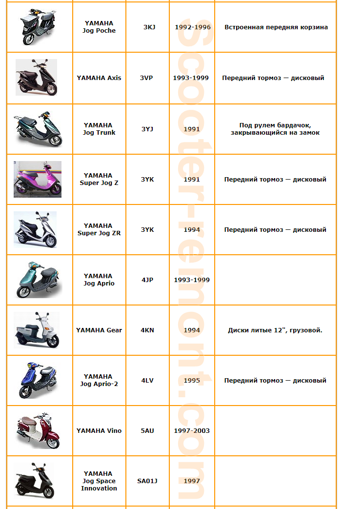 Таблица кодов моделей двигателя, номера рамы, года выпуска скутеров yamaha