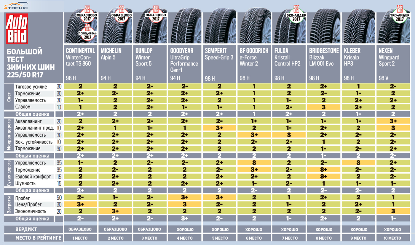 Автомобильные шины hankook tire - рейтинг 2021 года