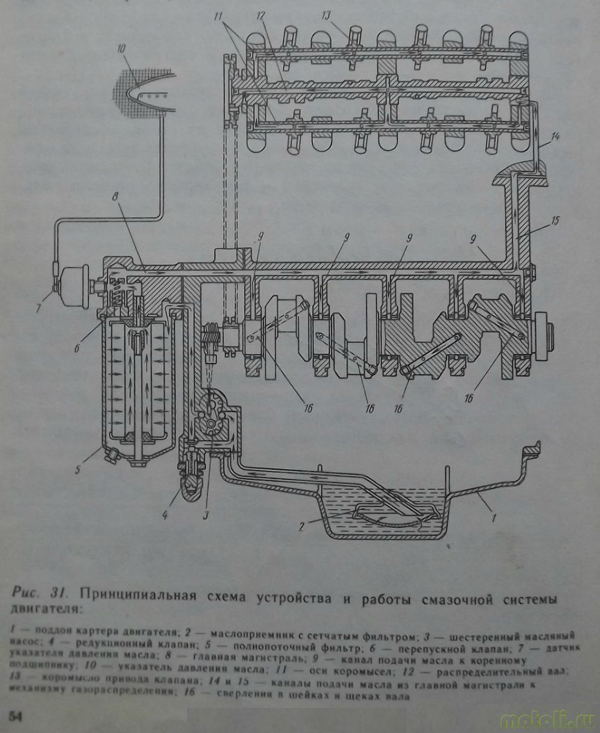 Устройство системы смазки двигателя
