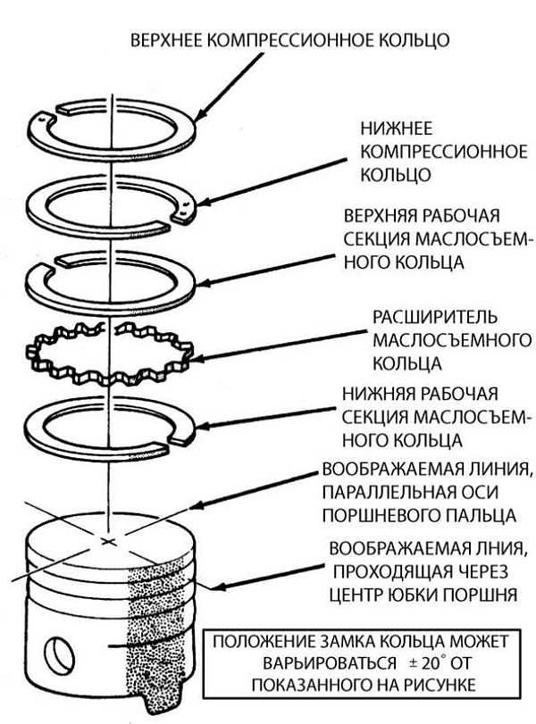Конструкция и форма поршневых колец