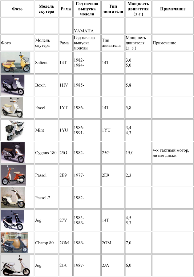 Таблица кодов скутеров ямаха (yamaha), год выпуска, характеристики