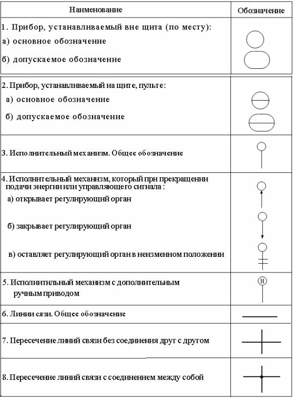 Условные обозначения на функциональных схемах автоматизации