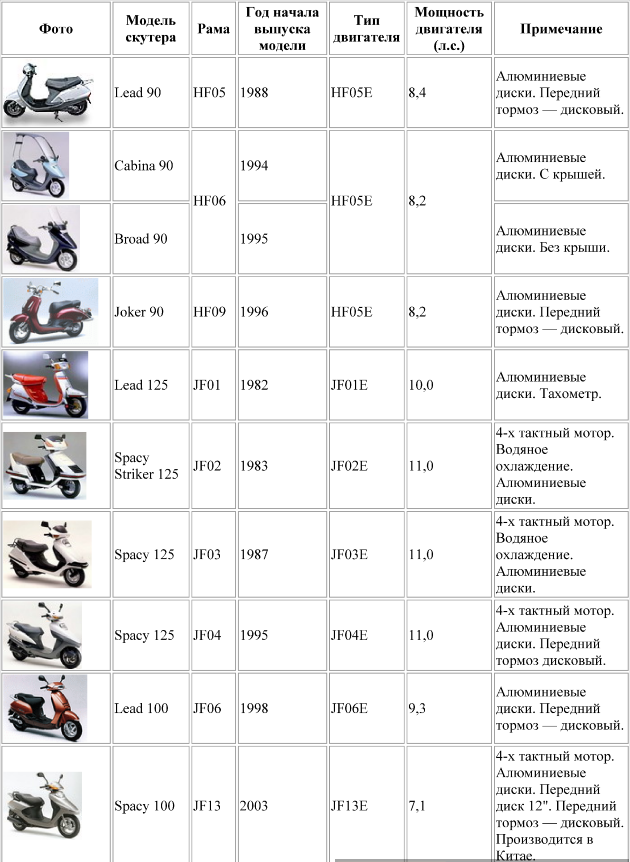 Как выбрать скутер ???? — обзор топ-9 лучших моделей + советы экспертов по выбору